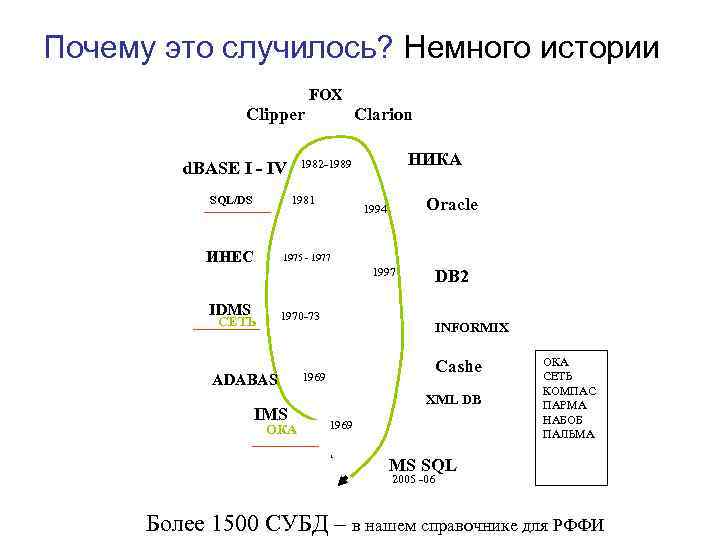 Почему это случилось? Немного истории FOX Clipper 1981 Oracle 1994 ИНЕС НИКА 1982 -1989