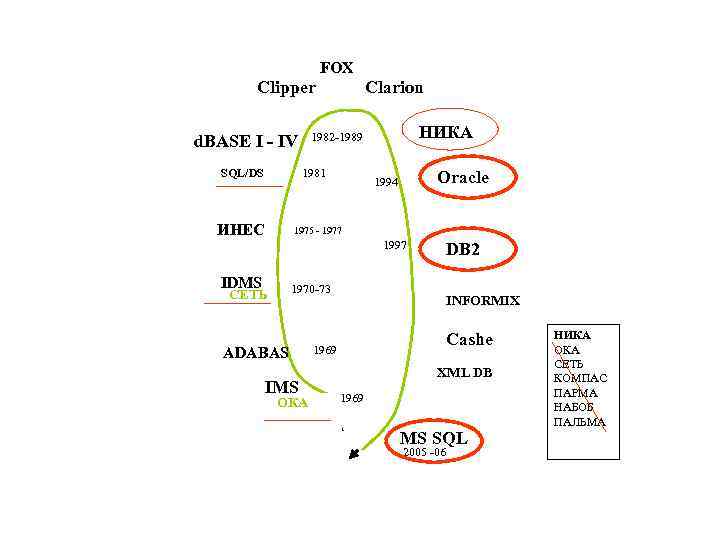 FOX Clipper 1981 ИНЕС НИКА 1982 -1989 d. BASE I - IV SQL/DS Clarion