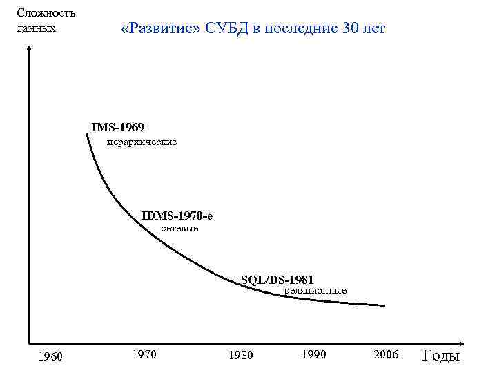 Сложность данных «Развитие» СУБД в последние 30 лет IMS-1969 иерархические IDMS-1970 -е сетевые SQL/DS-1981