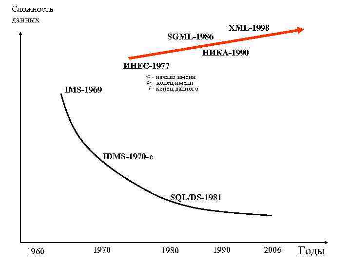 Сложность данных SGML-1986 XML-1998 НИКА-1990 ИНЕС-1977 < - начало имени > - конец имени
