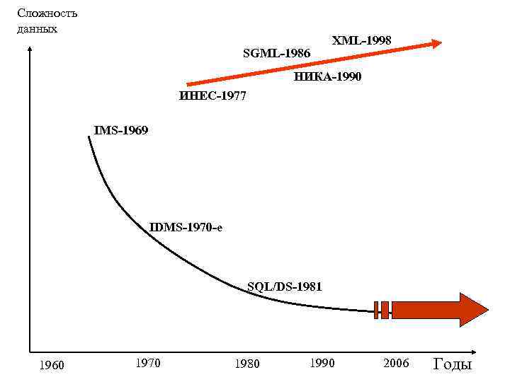Сложность данных SGML-1986 XML-1998 НИКА-1990 ИНЕС-1977 IMS-1969 IDMS-1970 -е SQL/DS-1981 1960 1970 1980 1990