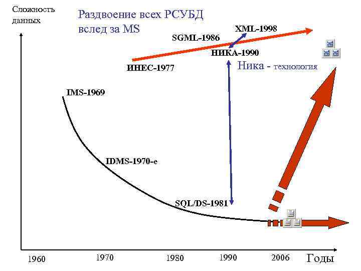 Сложность данных Раздвоение всех РСУБД вслед за MS SGML-1986 XML-1998 НИКА-1990 Ника - технология