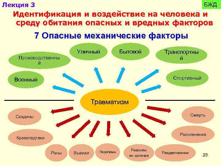 Лекция 3 БЖД Идентификация и воздействие на человека и среду обитания опасных и вредных