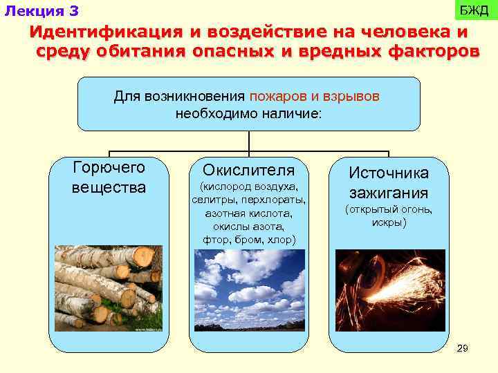 Лекция 3 БЖД Идентификация и воздействие на человека и среду обитания опасных и вредных