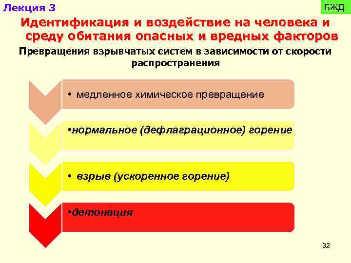 Лекция 3 БЖД Идентификация и воздействие на человека и среду обитания опасных и вредных