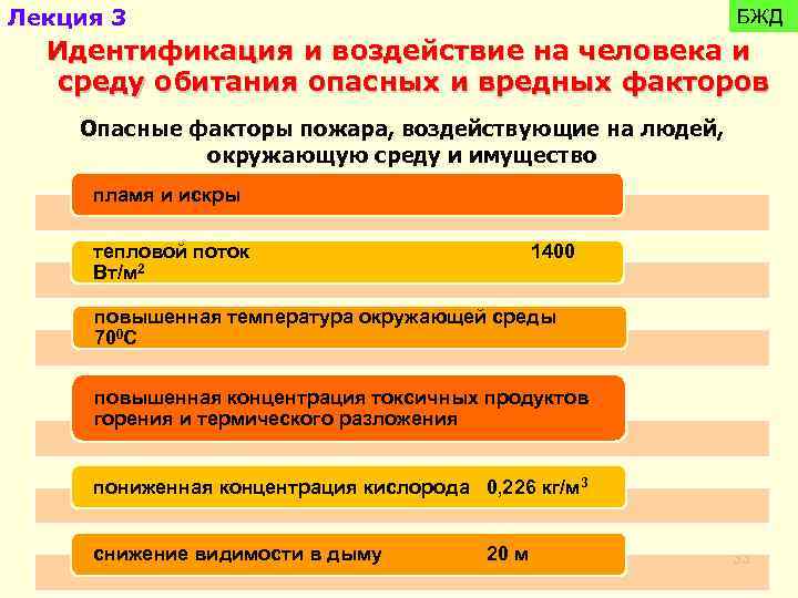 Лекция 3 БЖД Идентификация и воздействие на человека и среду обитания опасных и вредных
