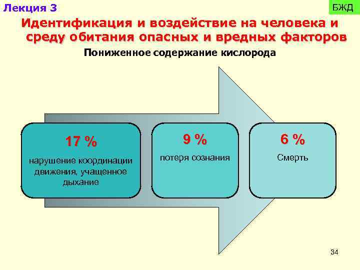 Лекция 3 БЖД Идентификация и воздействие на человека и среду обитания опасных и вредных