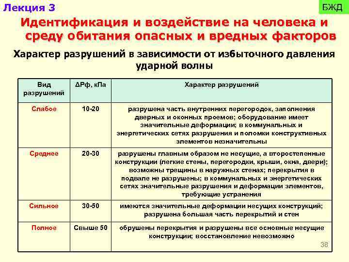 Общая характеристика поражений организма человека от воздействия опасных факторов презентация