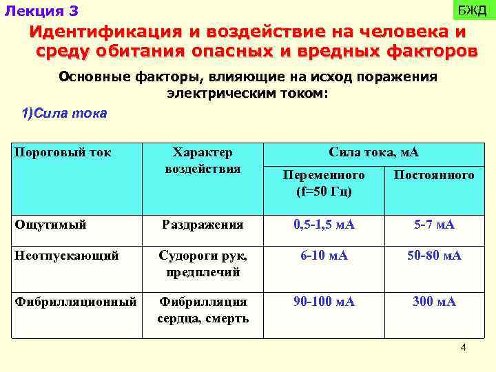 Лекция 3 БЖД Идентификация и воздействие на человека и среду обитания опасных и вредных