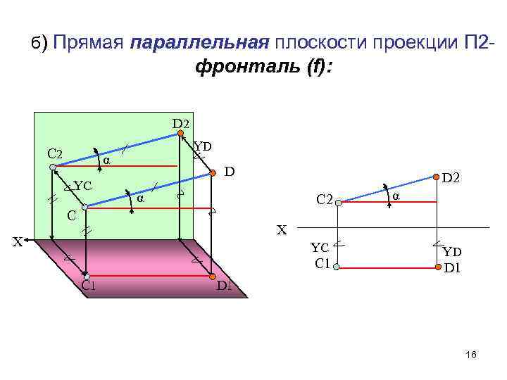 б) Прямая параллельная плоскости проекции П 2 - фронталь (f): D 2 С 2