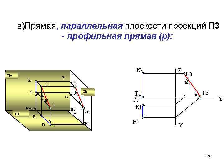 в)Прямая, параллельная плоскости проекций П 3 - профильная прямая (р): E 2 П 2