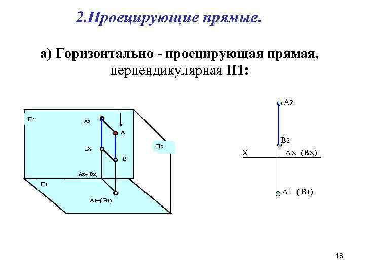 2. Проецирующие прямые. а) Горизонтально - проецирующая прямая, перпендикулярная П 1: А 2 П