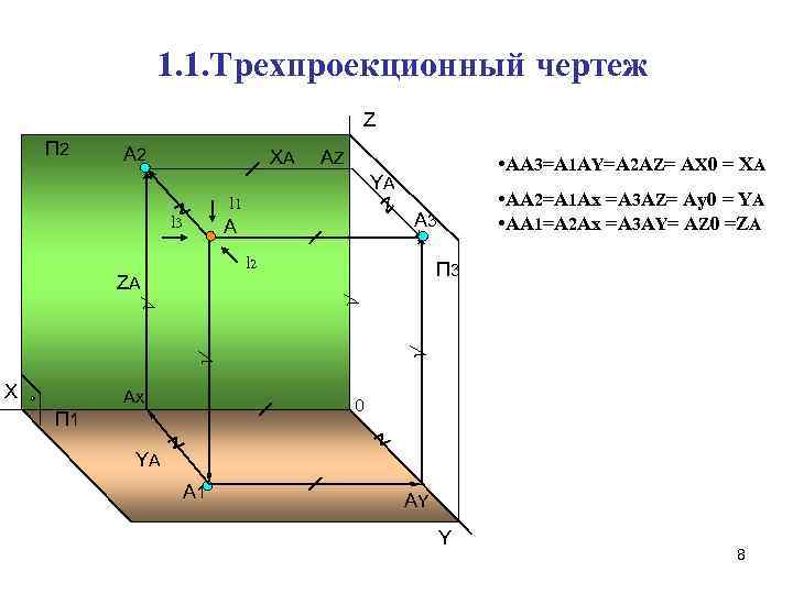 1. 1. Трехпроекционный чертеж Z А 2 ХА АZ YА l 1 l 3