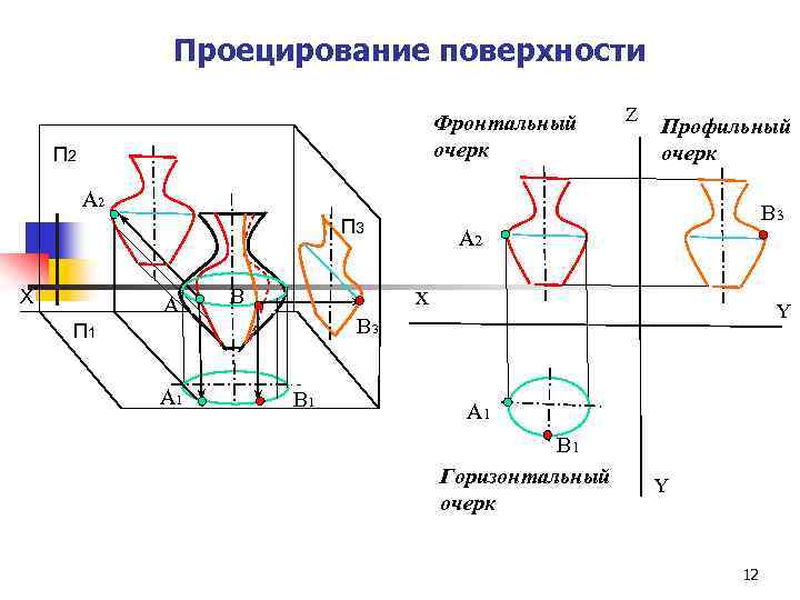 Проецирование поверхности Фронтальный очерк П 2 Z Профильный очерк A 2 В 3 П