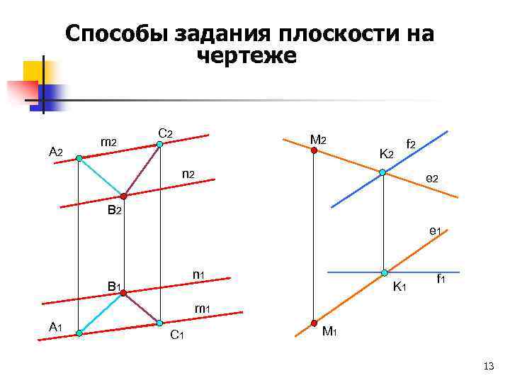 Способы задания плоскости на чертеже А 2 m 2 С 2 М 2 K
