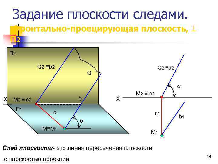 Задание плоскости следами. Фронтально-проецирующая плоскость, П 2 Q 2 ≡b 2 Q α Х