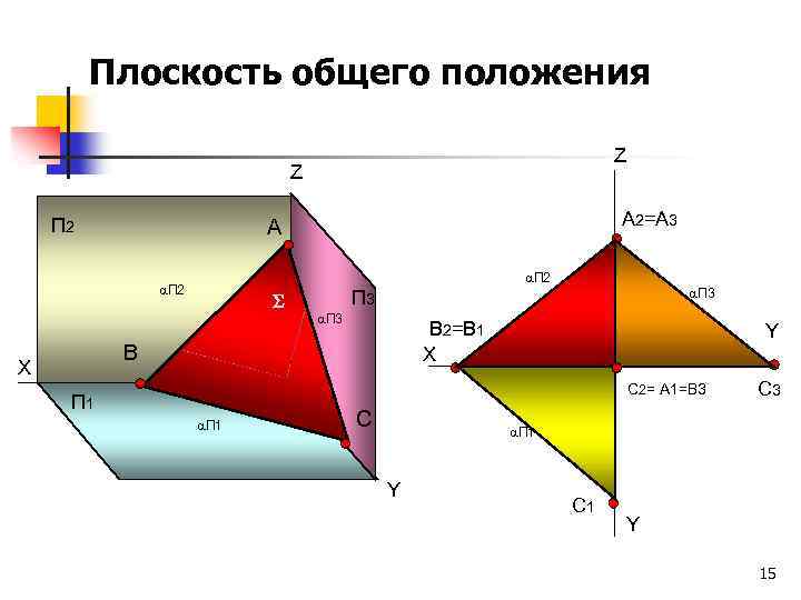 Плоскость общего положения Z Z П 2 А 2=А 3 А П 2 П