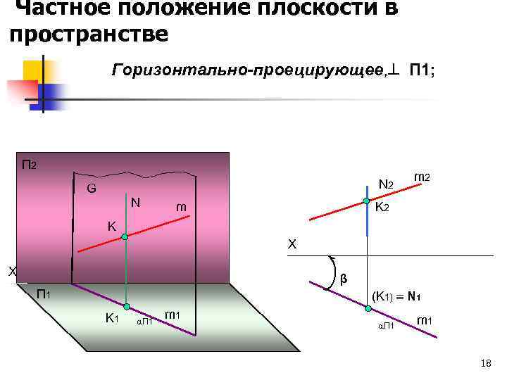 Частное положение плоскости в пространстве Горизонтально-проецирующее, П 1; П 2 N 2 G N