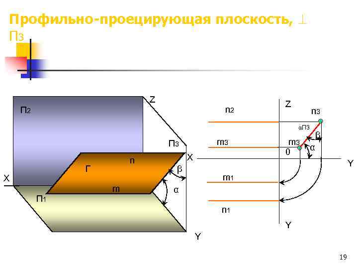 Профильно-проецирующая плоскость, П 3 Z n 2 П 2 Z n 3 П 3