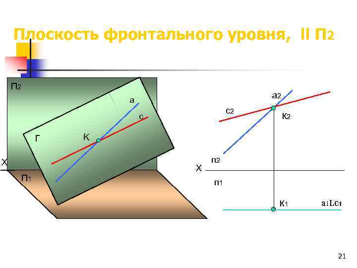Плоскость фронтального уровня, ll П 2 а 2 а с2 с Г Х П
