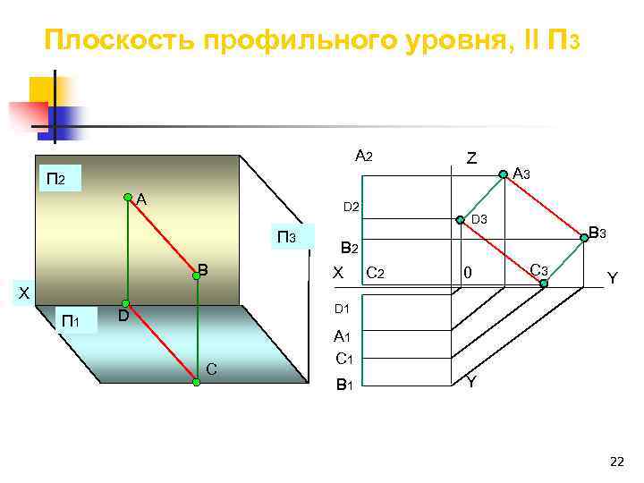 Плоскость профильного уровня, ll П 3 А 2 Z П 2 А D 2
