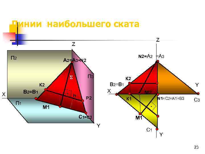 Линии наибольшего ската Z Z П 2 N 2=А 2 =А 3 А 2=А
