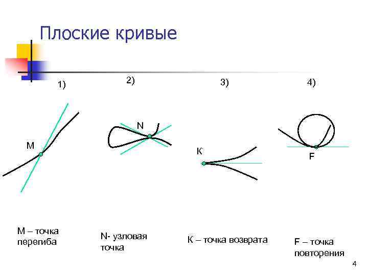 Плоская кривая. Плоские кривые. Плоская кривая линия. Виды плоских кривых. Плоские кривые линии примеры.