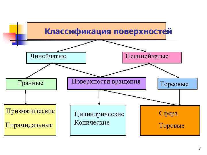 Классификация поверхностей Нелинейчатые Линейчатые Гранные Призматические Пирамидальные Поверхности вращения Цилиндрические Конические Торсовые Сфера Торовые