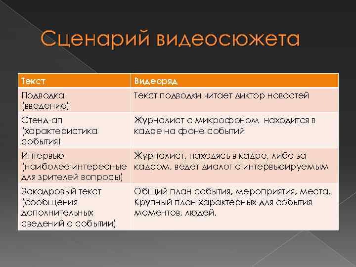 Сценарий видеосюжета Текст Видеоряд Подводка (введение) Текст подводки читает диктор новостей Стенд-ап (характеристика события)