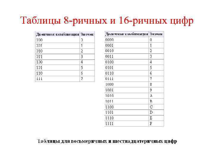 Таблицы 8 -ричных и 16 -ричных цифр 