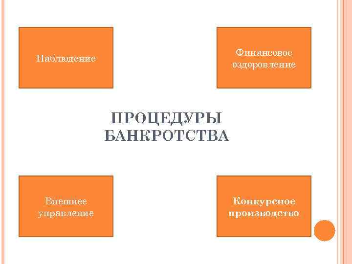 Финансовое оздоровление Наблюдение ПРОЦЕДУРЫ БАНКРОТСТВА Внешнее управление Конкурсное производство 