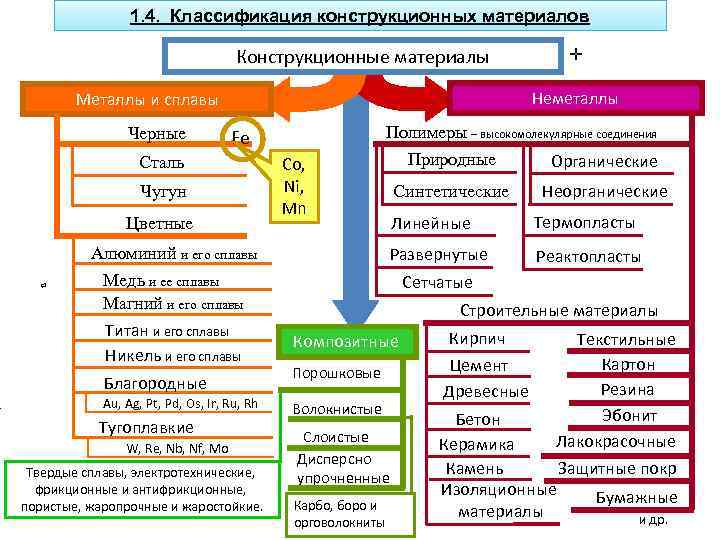 Свойства конструкционных материалов