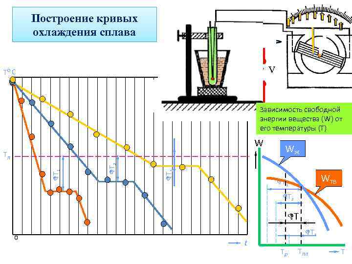 Построение кривых охлаждения сплава ~ V Тo С Вода Зависимость свободной энергии вещества (W)
