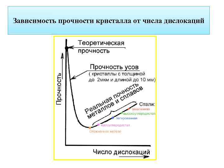 Зависимость прочности кристалла от числа дислокаций 