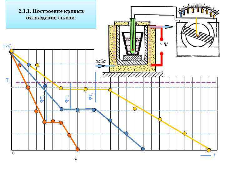 Кривая охлаждения. Построение кривых охлаждения. Построить кривую охлаждения для сплава. Кривые охлаждения сплавов. Построить кривые охлаждения.