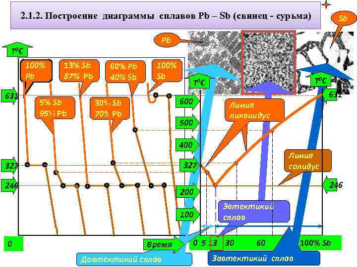 Свинец диаграмма. Состав сплава 13 SB 87 PB является.