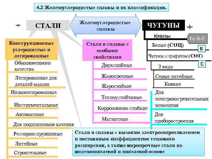 4. 2 Железоуглеродистые сплавы и их классификация. СТАЛИ Железоуглеродистые сплавы ЧУГУНЫ Классы Конструкционные углеродистые