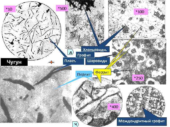 *10 0 *500 *100 Хлопьевидн. Графит Шаровидн. Пласт. д Чугун Перлит Феррит *250 *400