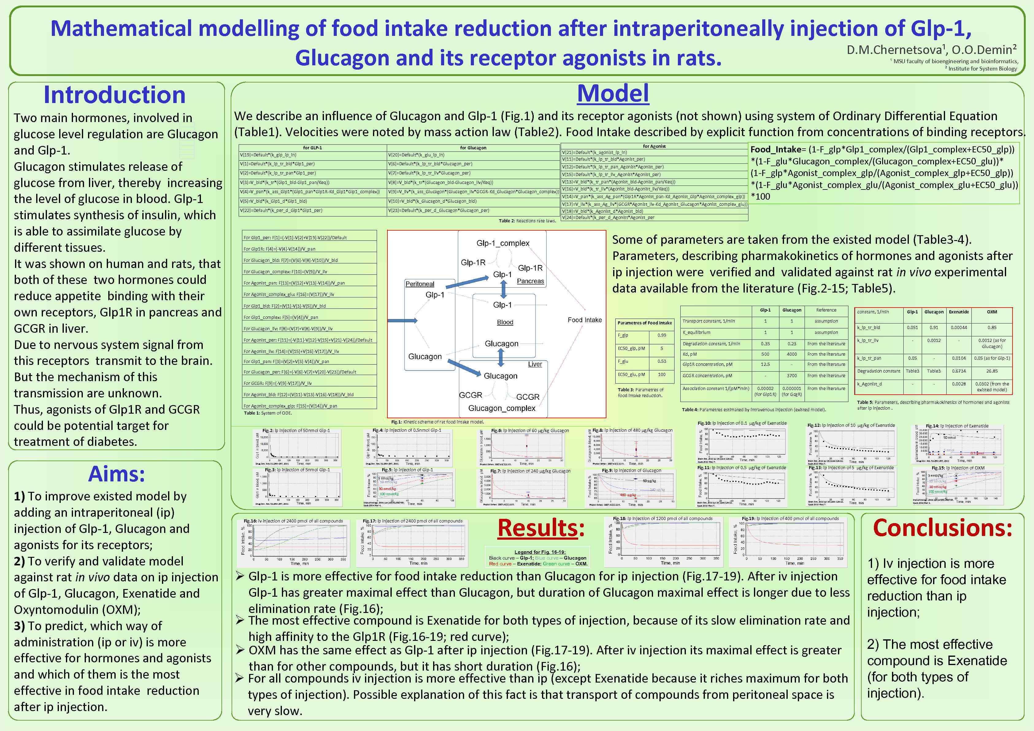 Mathematical modelling of food intake reduction after intraperitoneally injection of Glp-1, D. M. Chernetsova¹,