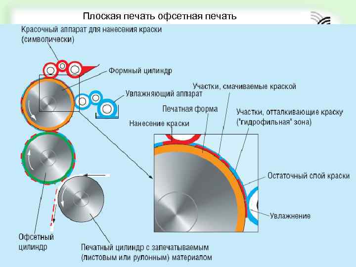 Плоская печать офсетная печать Офсетная печать 