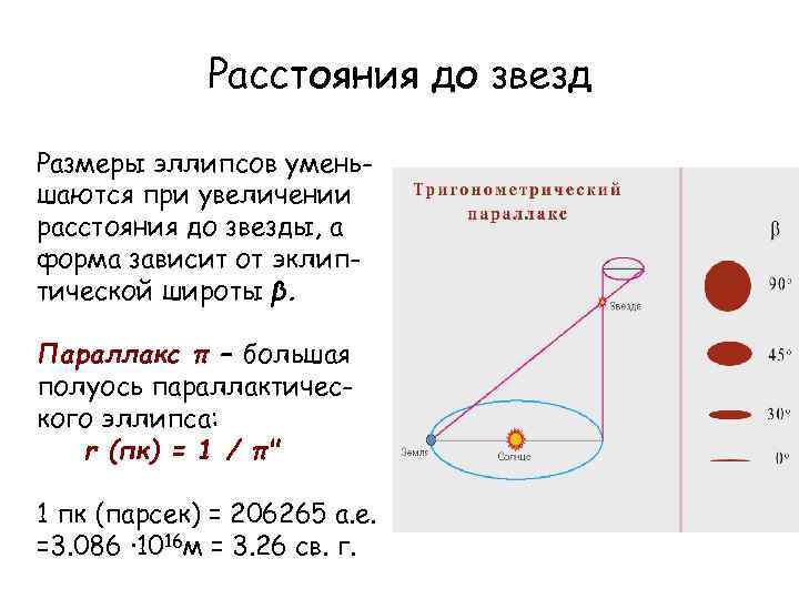 Расстояния до звезд Размеры эллипсов уменьшаются при увеличении расстояния до звезды, а форма зависит