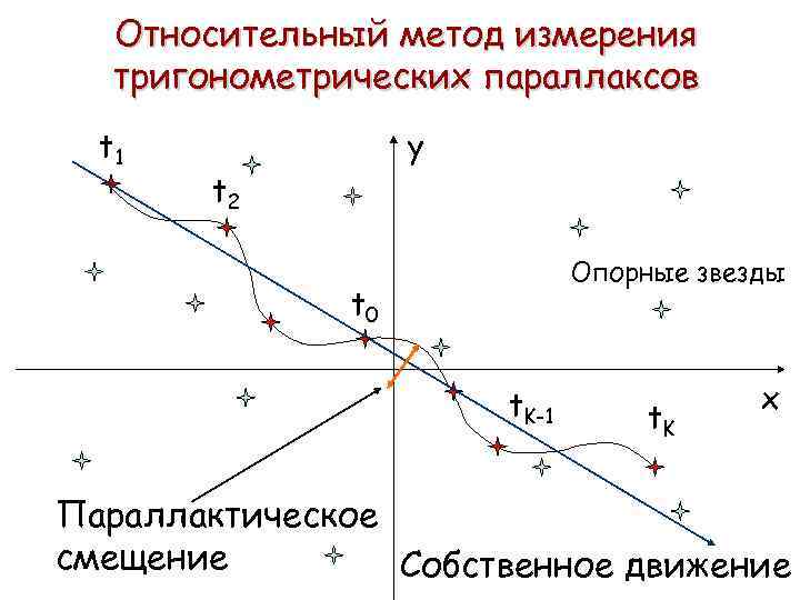 Относительный метод измерения тригонометрических параллаксов t 1 y t 2 Опорные звезды t 0