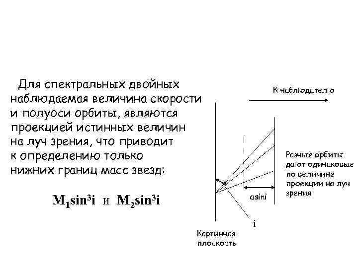 Для спектральных двойных наблюдаемая величина скорости и полуоси орбиты, являются проекцией истинных величин на