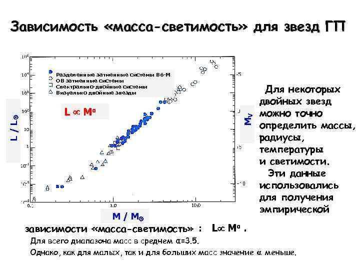 Зависимость «масса-светимость» для звезд ГП L Mα MV L / L Разделенные затменные системы