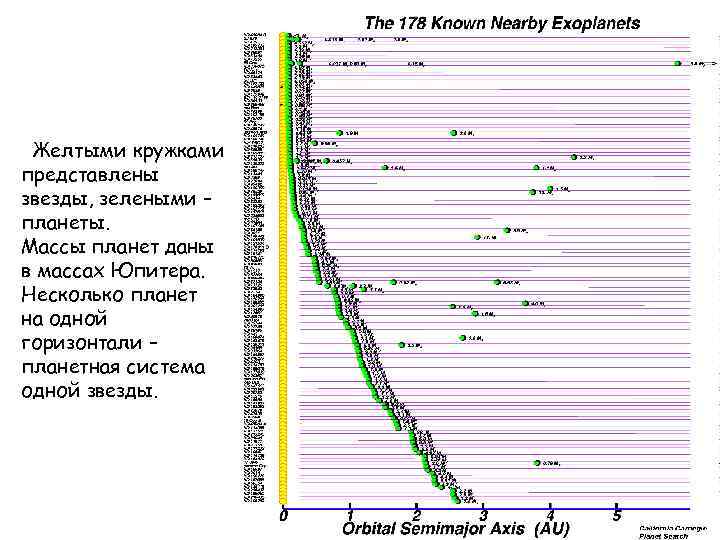 Желтыми кружками представлены звезды, зелеными – планеты. Массы планет даны в массах Юпитера. Несколько