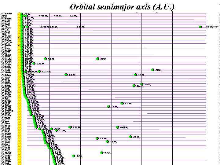 Orbital semimajor axis (A. U. ) 