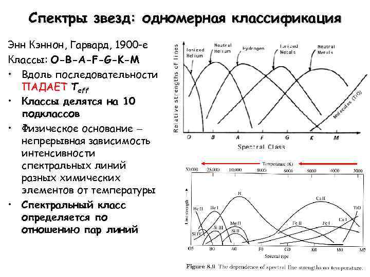 Спектры звезд: одномерная классификация Энн Кэннон, Гарвард, 1900 -е Классы: O-B-A-F-G-K-M • Вдоль последовательности