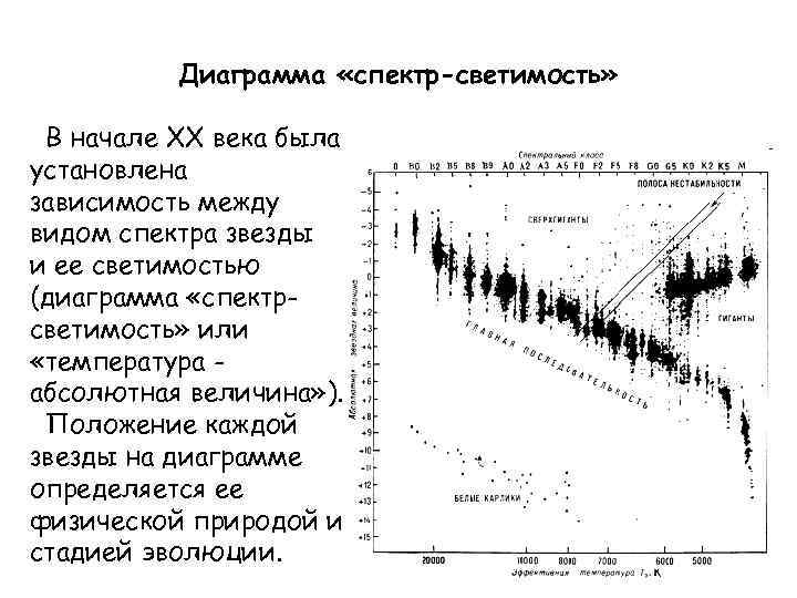 Диаграмма «спектр-светимость» В начале ХХ века была установлена зависимость между видом спектра звезды и
