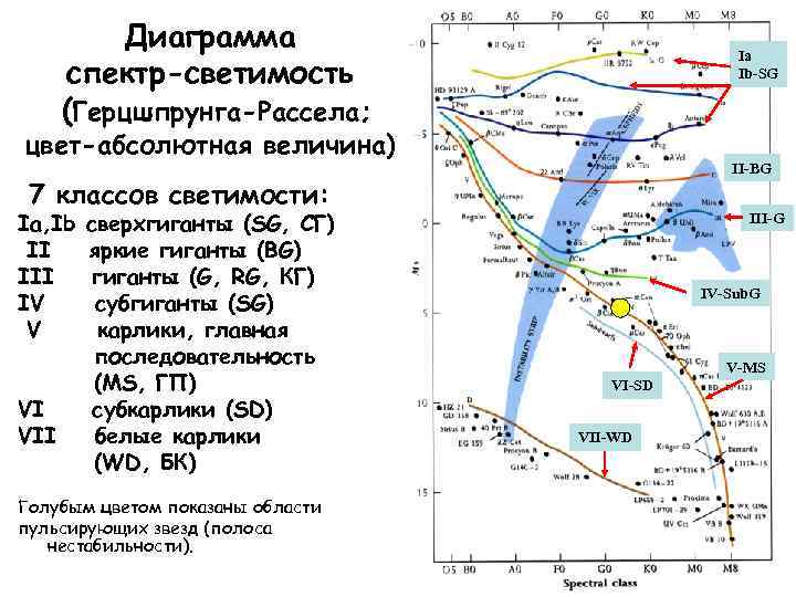 Диаграмма спектр-светимость (Герцшпрунга-Рассела; Ia Ib-SG цвет-абсолютная величина) II-BG 7 классов светимости: Ia, Ib II