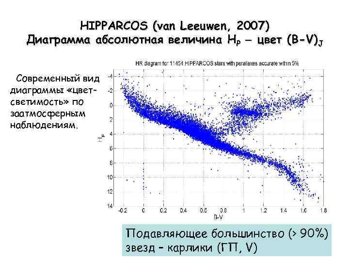 HIPPARCOS (van Leeuwen, 2007) Диаграмма абсолютная величина HP – цвет (B-V)J Современный вид диаграммы